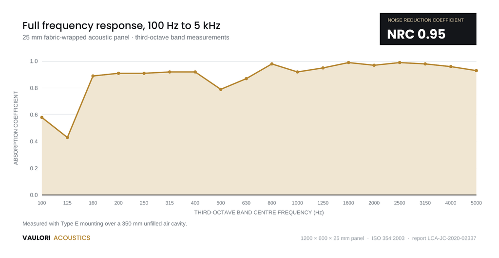 Absorption chart from 100Hz to 5kHz for Vaulori 25mm acoustic panel