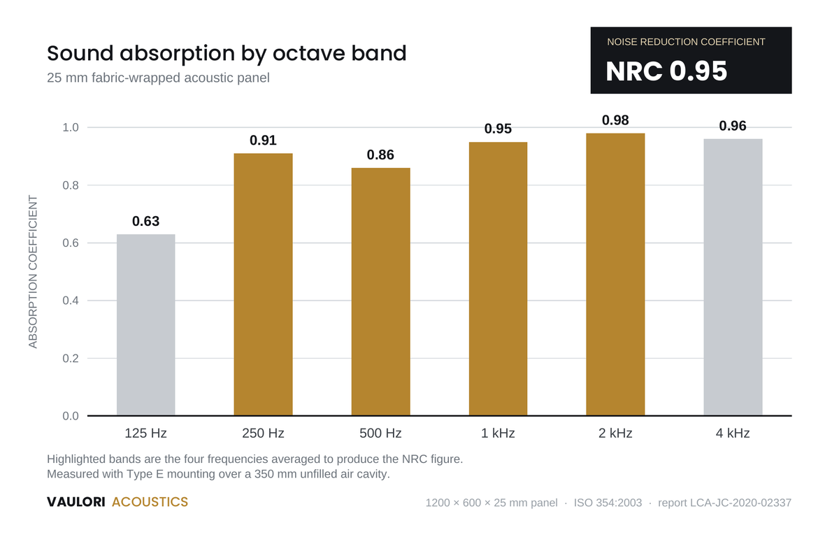 Chart of sound absorption by frequency for the Vaulori 25mm acoustic panel, NRC 0.95