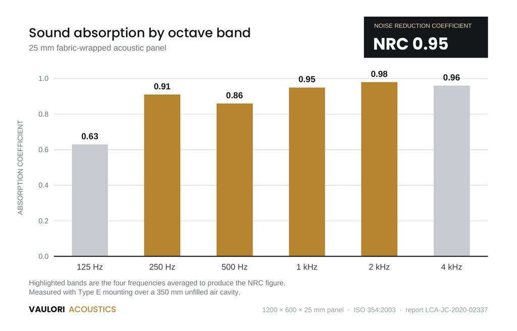 NRC 0.95 octave-band absorption chart for 25mm acoustic panel
